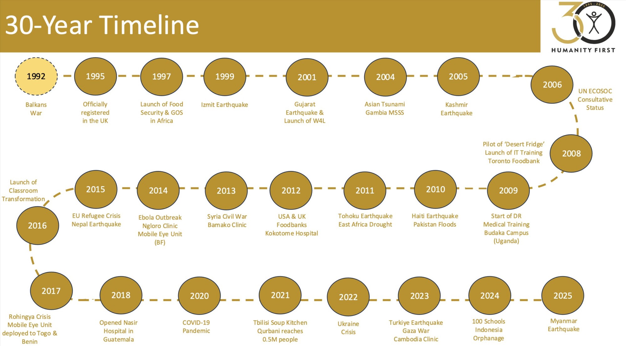 A 30-year timeline of yellow circles marking important dates for Humanity First. We start with our 1995 official registration in response to Balkan War beginning 1992 and we end with our response to the Myanmar earthquake in 2025